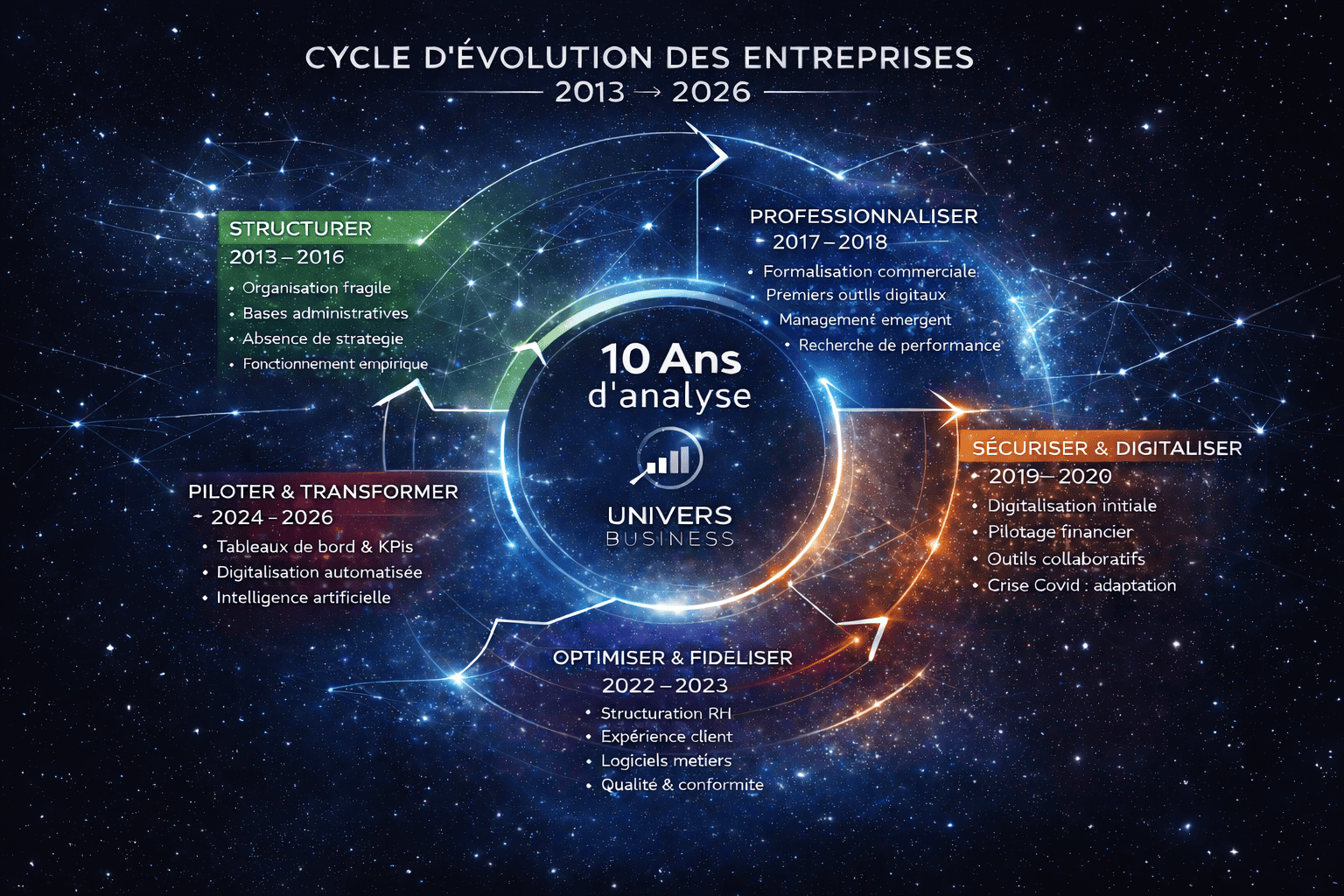 CYCLE D’EVOLUTION DES ENTREPRISES CYCLE D'EVOLUTION DES ENTREPRISES